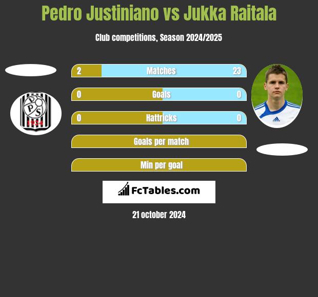 Pedro Justiniano vs Jukka Raitala h2h player stats