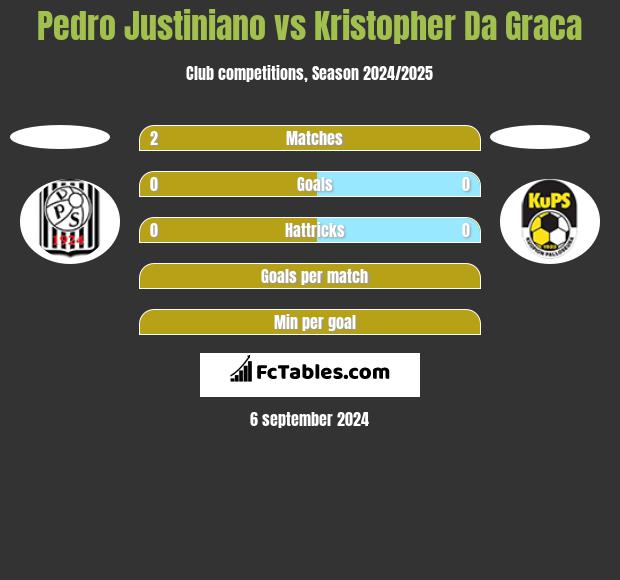 Pedro Justiniano vs Kristopher Da Graca h2h player stats