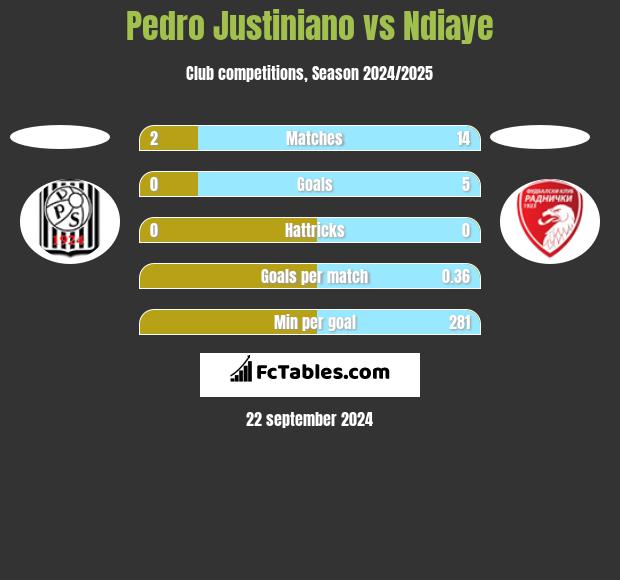 Pedro Justiniano vs Ndiaye h2h player stats