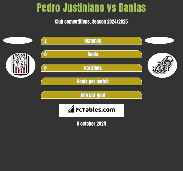 Pedro Justiniano vs Dantas h2h player stats