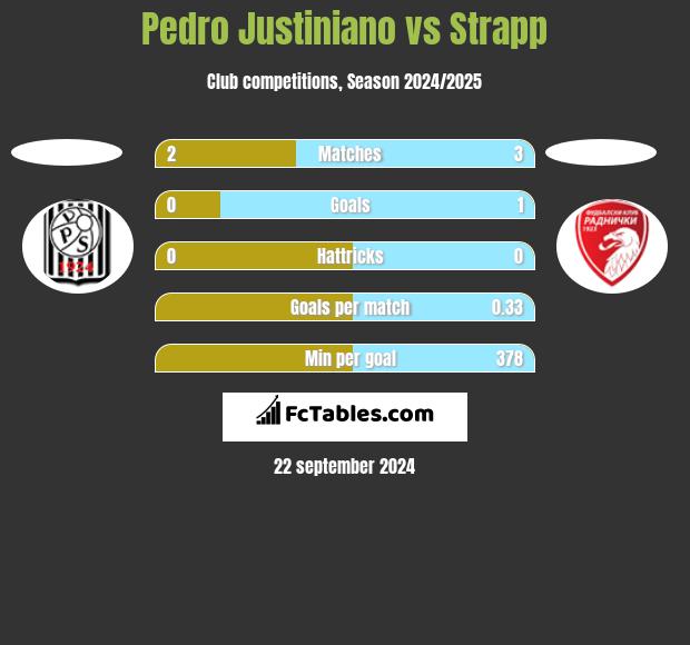 Pedro Justiniano vs Strapp h2h player stats