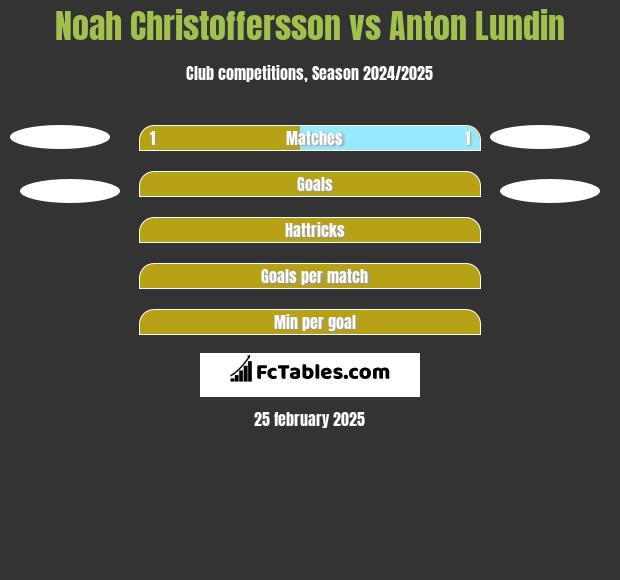 Noah Christoffersson vs Anton Lundin h2h player stats