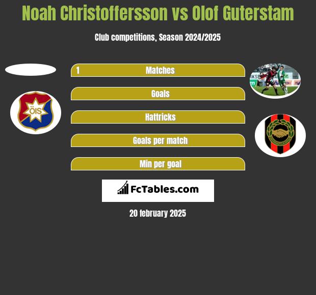 Noah Christoffersson vs Olof Guterstam h2h player stats