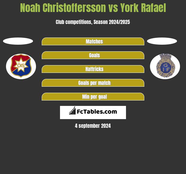 Noah Christoffersson vs York Rafael h2h player stats