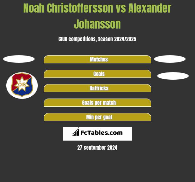 Noah Christoffersson vs Alexander Johansson h2h player stats