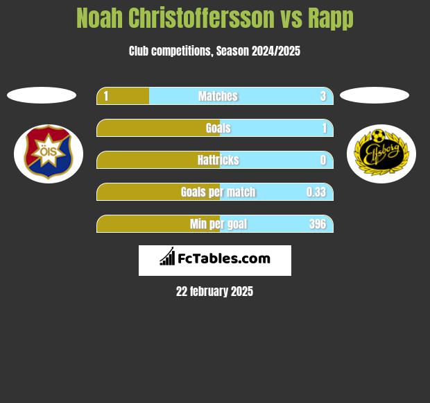 Noah Christoffersson vs Rapp h2h player stats