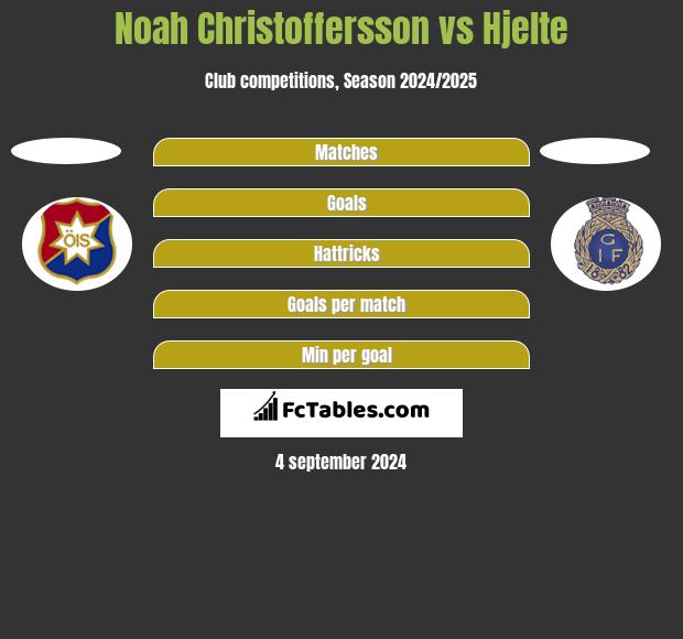 Noah Christoffersson vs Hjelte h2h player stats