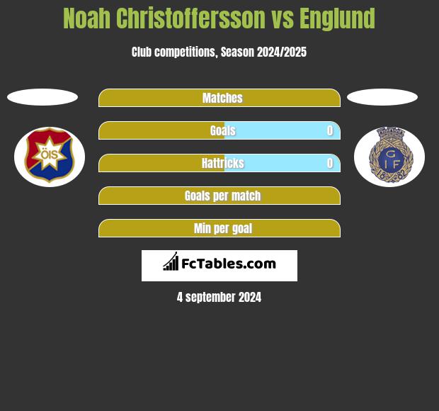 Noah Christoffersson vs Englund h2h player stats