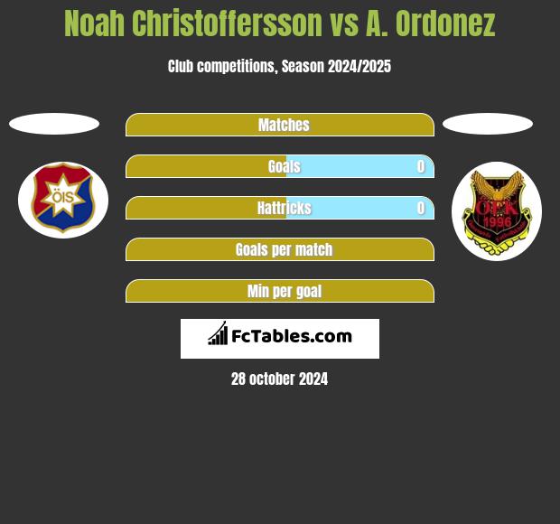 Noah Christoffersson vs A. Ordonez h2h player stats