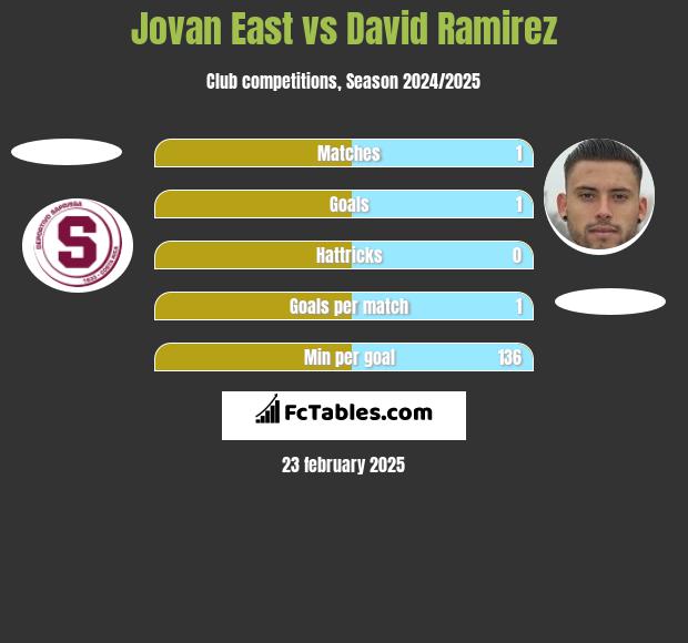 Jovan East vs David Ramirez h2h player stats