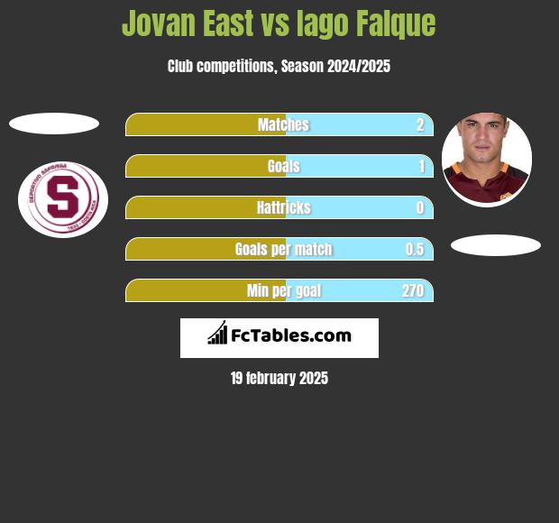 Jovan East vs Iago Falque h2h player stats