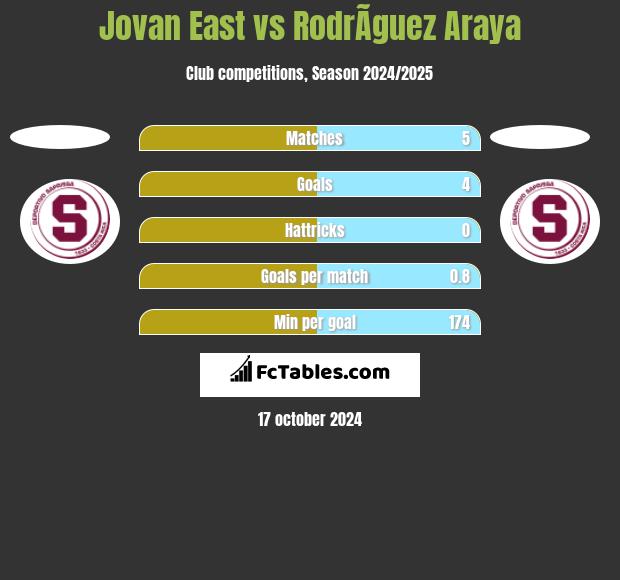 Jovan East vs RodrÃ­guez Araya h2h player stats