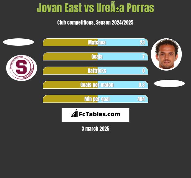 Jovan East vs UreÃ±a Porras h2h player stats