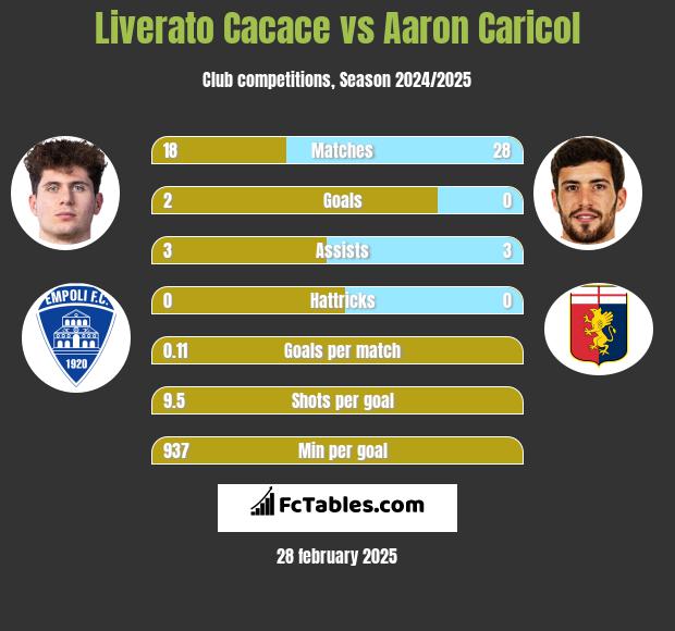 Liverato Cacace vs Aaron Caricol h2h player stats