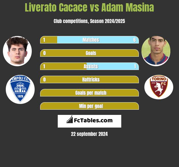 Liverato Cacace vs Adam Masina h2h player stats