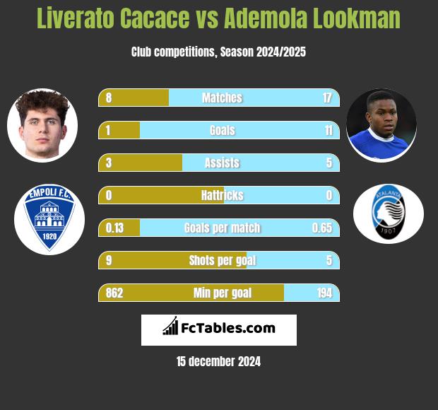 Liverato Cacace vs Ademola Lookman h2h player stats