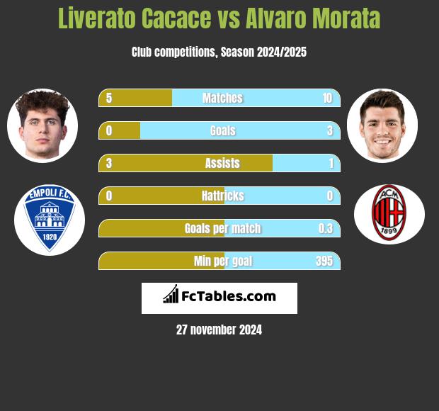 Liverato Cacace vs Alvaro Morata h2h player stats