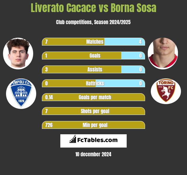 Liverato Cacace vs Borna Sosa h2h player stats