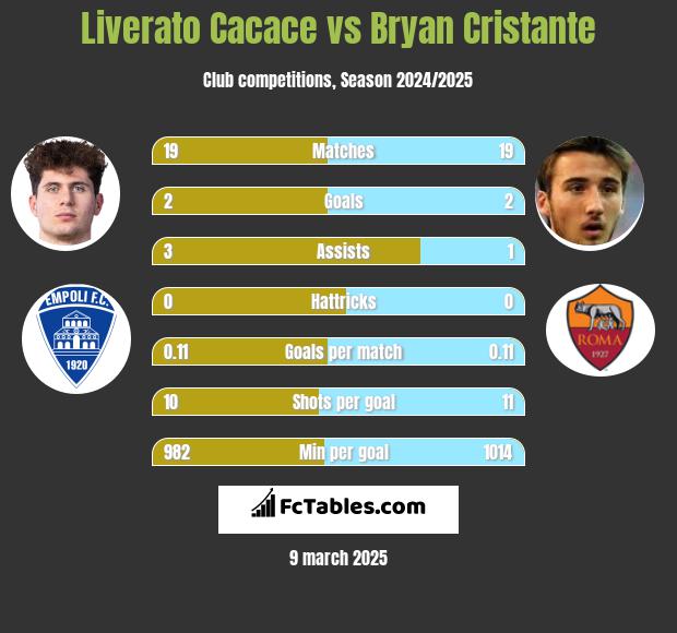 Liverato Cacace vs Bryan Cristante h2h player stats