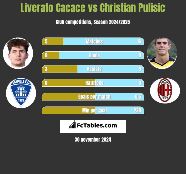 Liverato Cacace vs Christian Pulisic h2h player stats