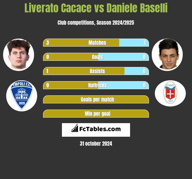 Liverato Cacace vs Daniele Baselli h2h player stats