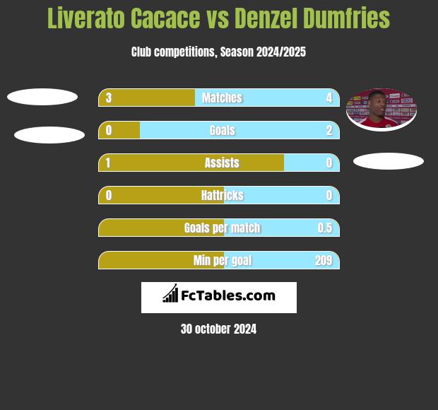 Liverato Cacace vs Denzel Dumfries h2h player stats