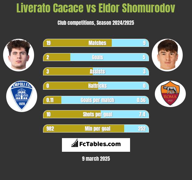 Liverato Cacace vs Eldor Shomurodov h2h player stats