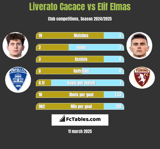 Liverato Cacace vs Elif Elmas h2h player stats