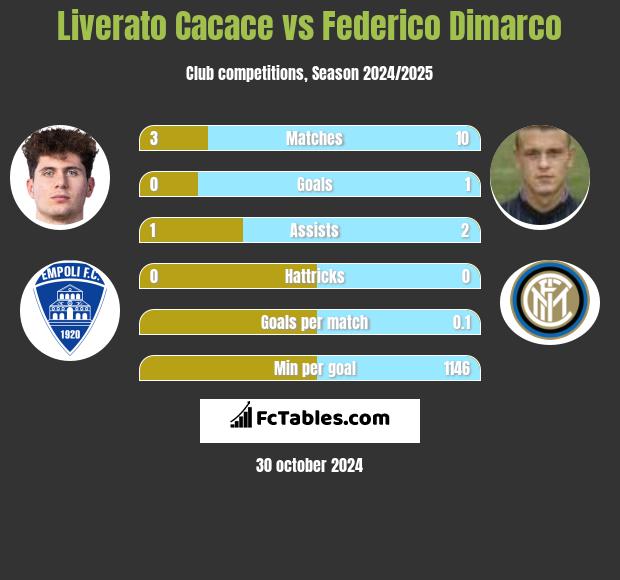 Liverato Cacace vs Federico Dimarco h2h player stats