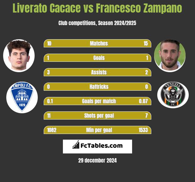 Liverato Cacace vs Francesco Zampano h2h player stats