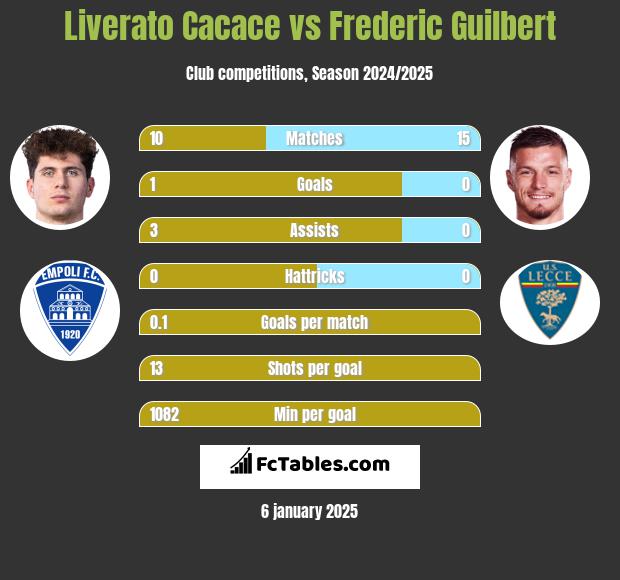 Liverato Cacace vs Frederic Guilbert h2h player stats