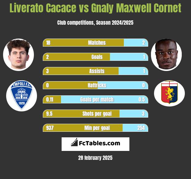 Liverato Cacace vs Gnaly Maxwell Cornet h2h player stats