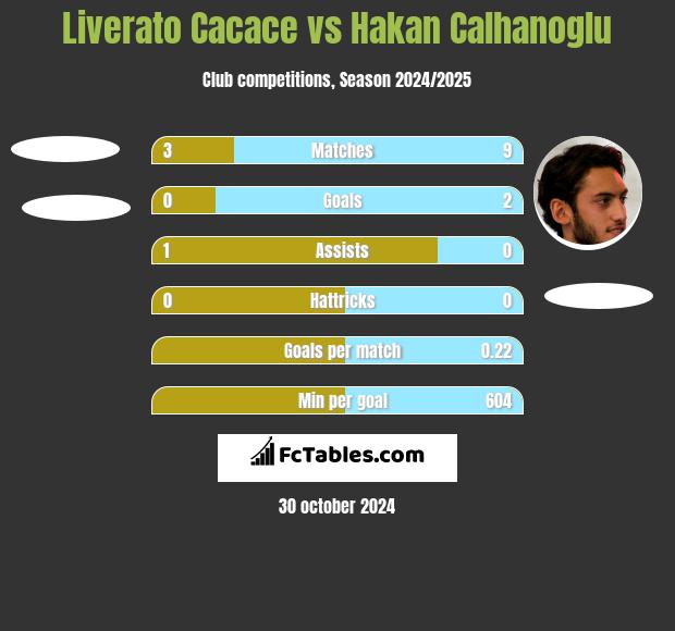 Liverato Cacace vs Hakan Calhanoglu h2h player stats