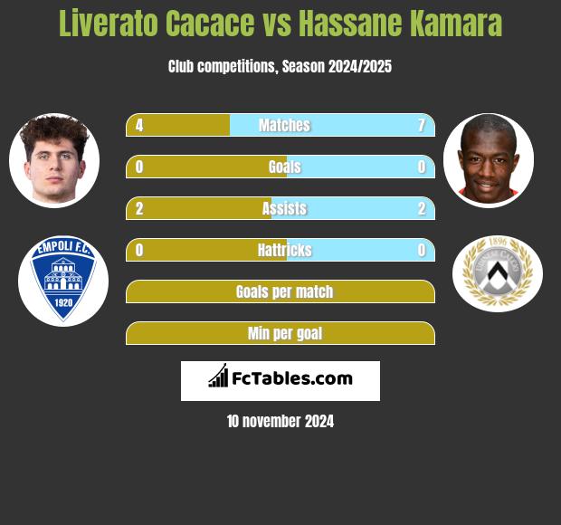 Liverato Cacace vs Hassane Kamara h2h player stats