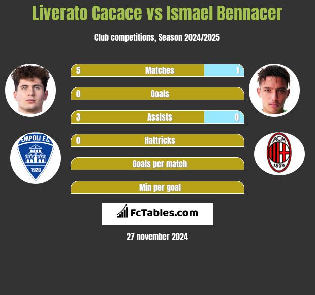 Liverato Cacace vs Ismael Bennacer h2h player stats