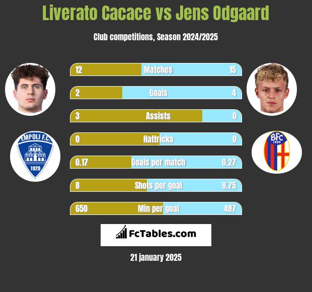 Liverato Cacace vs Jens Odgaard h2h player stats