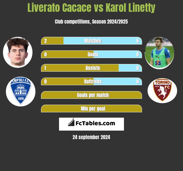 Liverato Cacace vs Karol Linetty h2h player stats