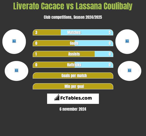 Liverato Cacace vs Lassana Coulibaly h2h player stats