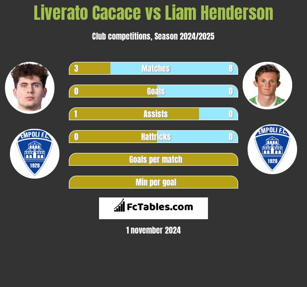 Liverato Cacace vs Liam Henderson h2h player stats