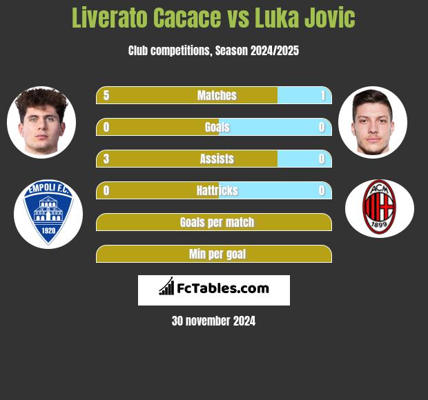 Liverato Cacace vs Luka Jovic h2h player stats