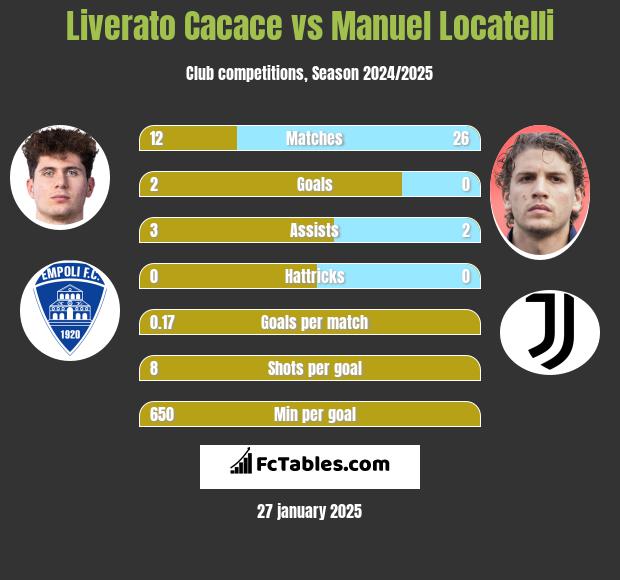 Liverato Cacace vs Manuel Locatelli h2h player stats