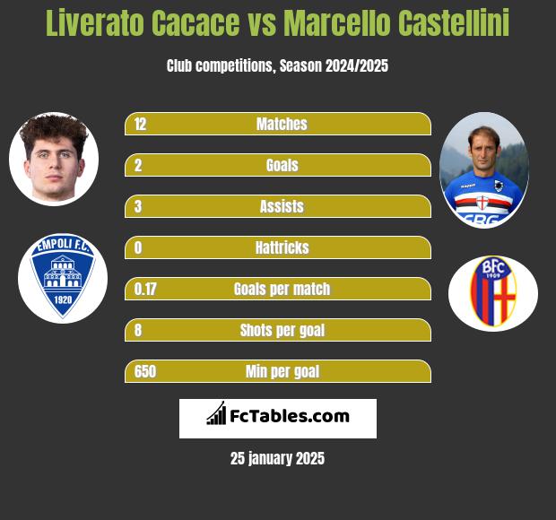 Liverato Cacace vs Marcello Castellini h2h player stats