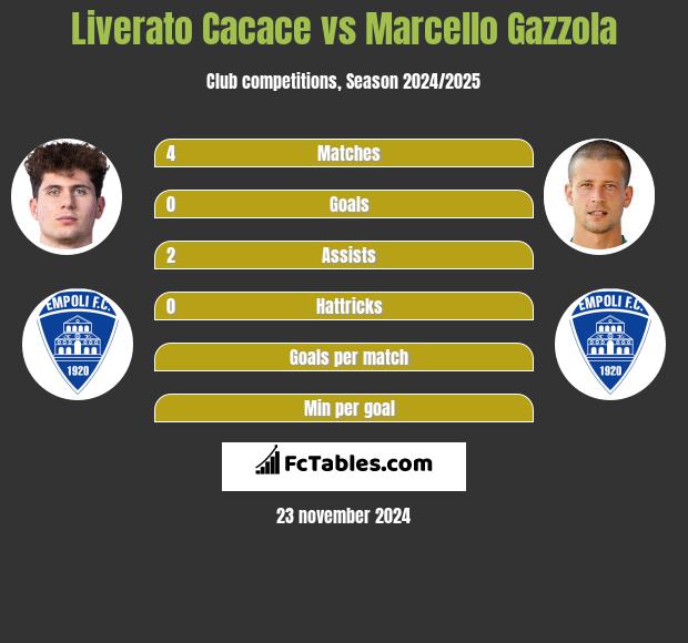 Liverato Cacace vs Marcello Gazzola h2h player stats