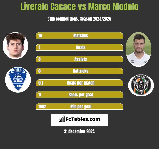 Liverato Cacace vs Marco Modolo h2h player stats