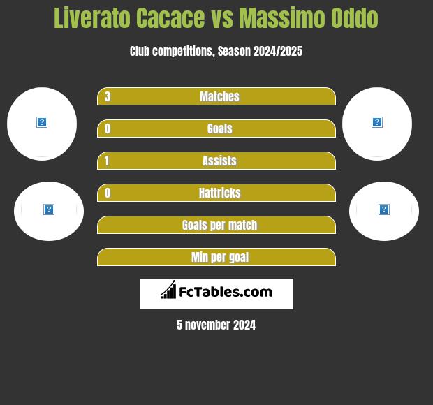 Liverato Cacace vs Massimo Oddo h2h player stats