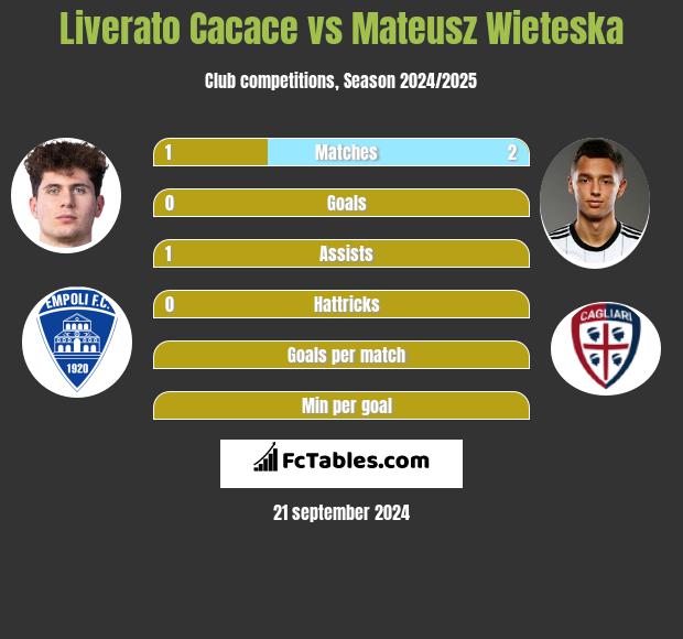 Liverato Cacace vs Mateusz Wieteska h2h player stats