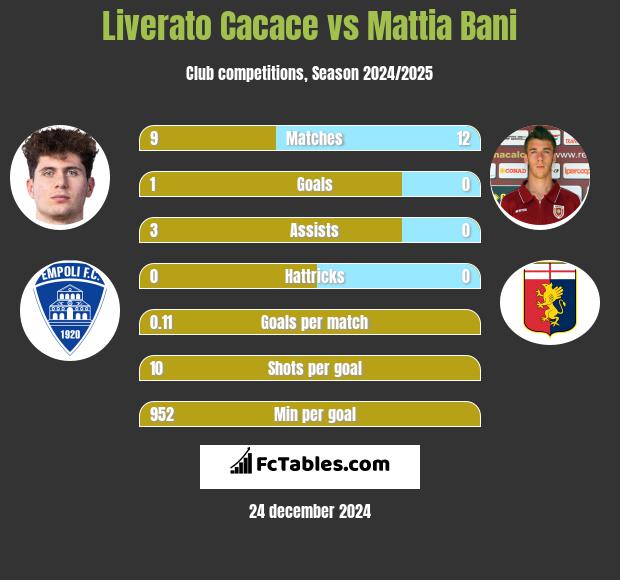 Liverato Cacace vs Mattia Bani h2h player stats