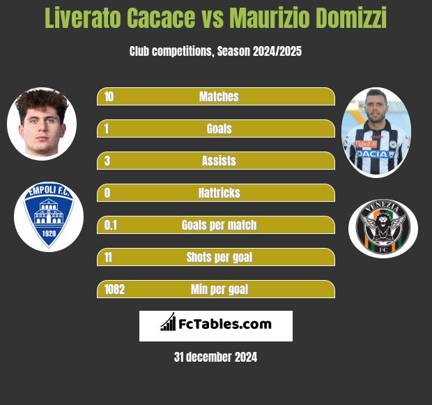 Liverato Cacace vs Maurizio Domizzi h2h player stats