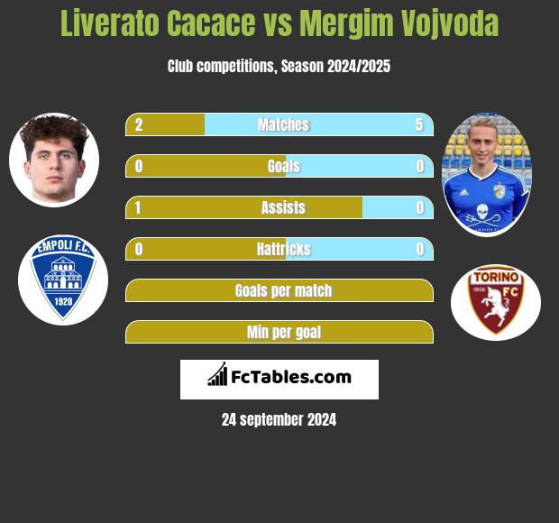 Liverato Cacace vs Mergim Vojvoda h2h player stats