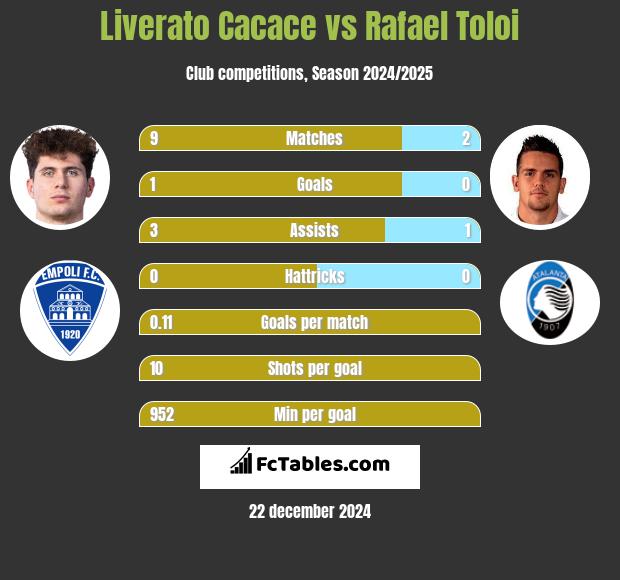 Liverato Cacace vs Rafael Toloi h2h player stats